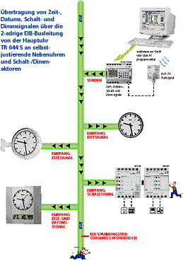 Schema EIB-Bus